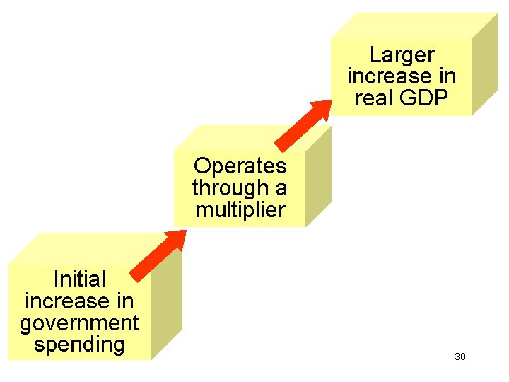 Larger increase in real GDP Operates through a multiplier Initial increase in government spending