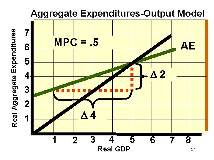 Real Aggregate Expenditures-Output Model 7 6 MPC =. 5 AE 5 2 4 3