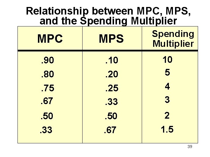 Relationship between MPC, MPS, and the Spending Multiplier MPC MPS . 90. 80. 75.