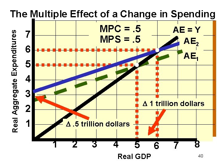 Real Aggregate Expenditures The Multiple Effect of a Change in Spending MPC =. 5