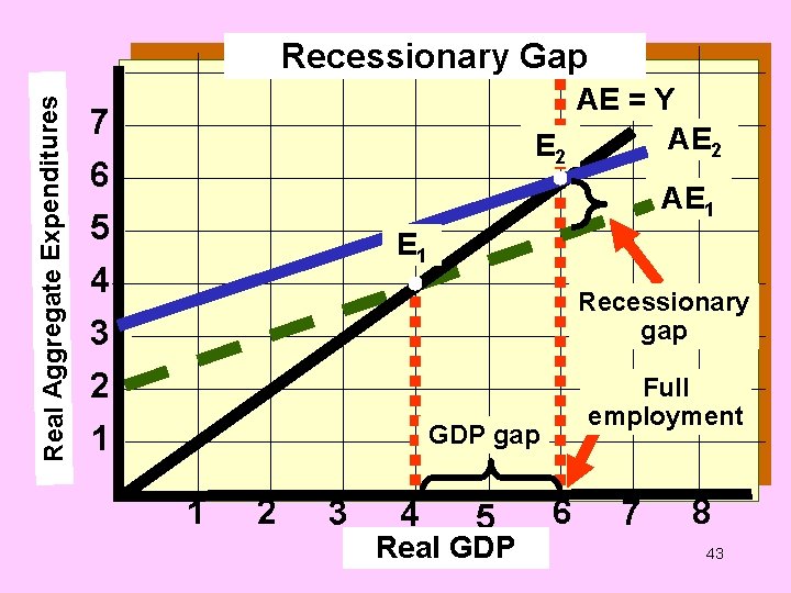 Real Aggregate Expenditures Recessionary Gap AE = Y AE 2 7 6 AE 1
