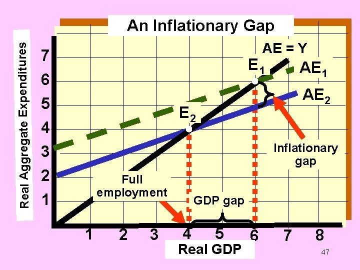 Real Aggregate Expenditures An Inflationary Gap AE = Y 7 E 1 6 5