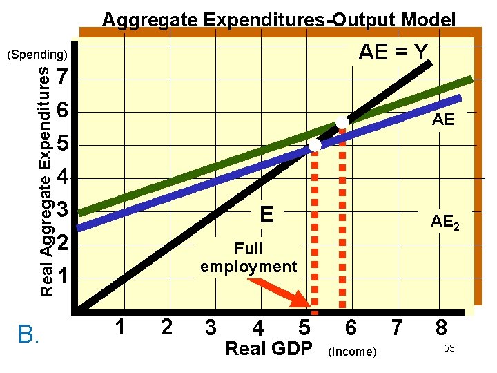 Aggregate Expenditures-Output Model AE = Y Real Aggregate Expenditures (Spending) B. 7 6 AE