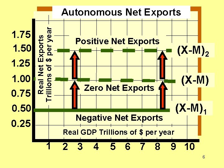 1. 75 1. 50 1. 25 1. 00 0. 75 Real Net Exports Trillions