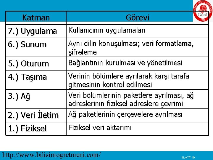 Katman Görevi 7. ) Uygulama Kullanıcının uygulamaları 6. ) Sunum Aynı dilin konuşulması; veri