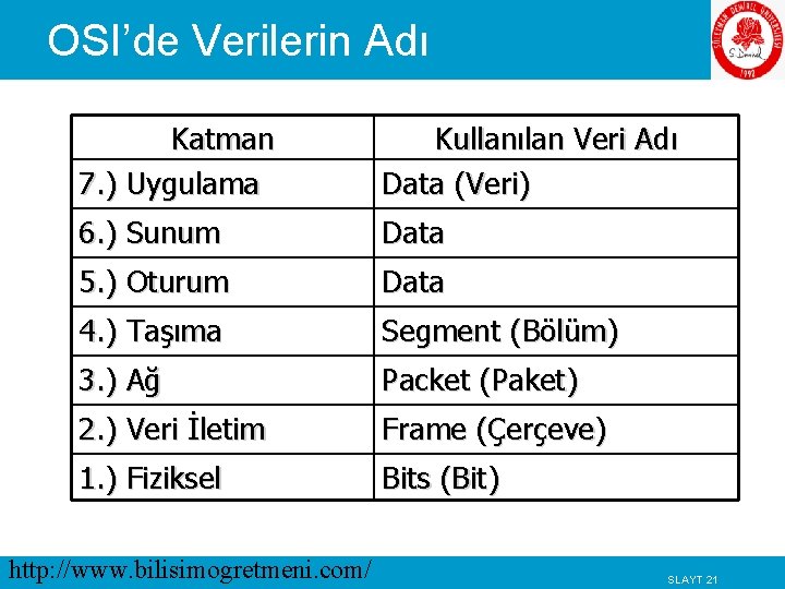 OSI’de Verilerin Adı Katman 7. ) Uygulama Kullanılan Veri Adı Data (Veri) 6. )