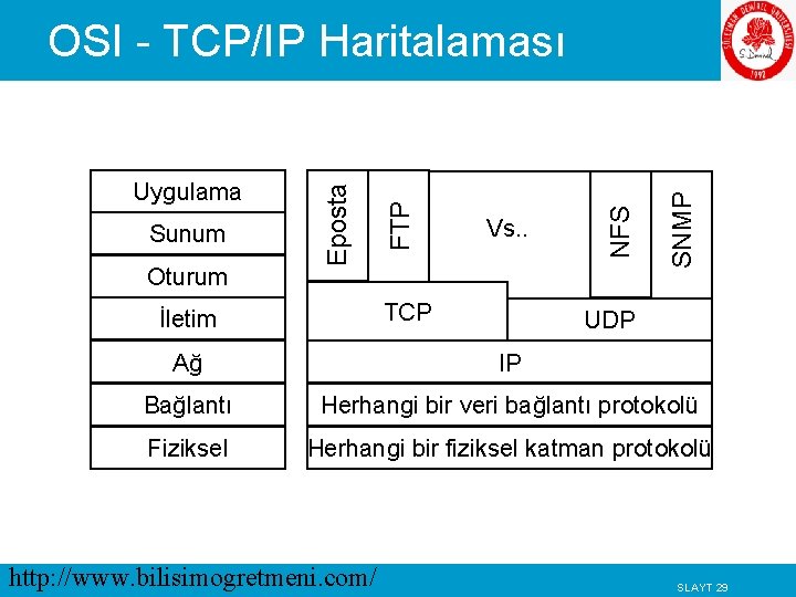 TCP İletim SNMP Oturum Vs. . NFS Sunum FTP Uygulama Eposta OSI - TCP/IP