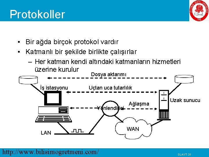 Protokoller • Bir ağda birçok protokol vardır • Katmanlı bir şekilde birlikte çalışırlar –