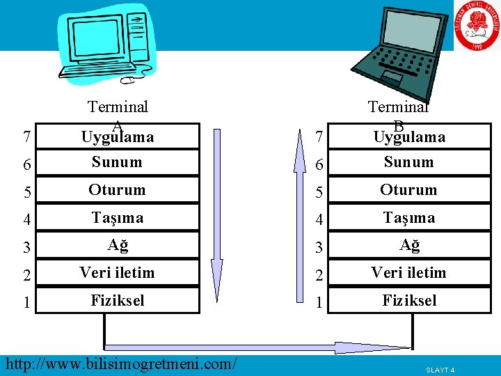 7 Terminal A Uygulama 7 Terminal B Uygulama 6 Sunum 5 Oturum 4 Taşıma