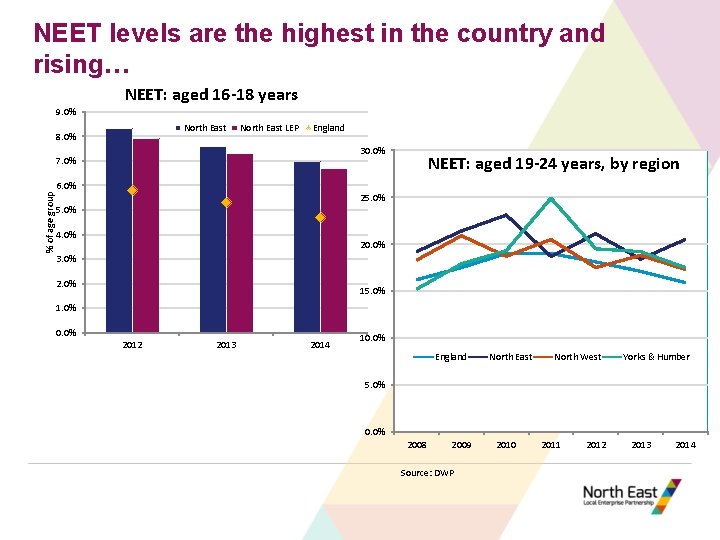 NEET levels are the highest in the country and rising… NEET: aged 16 -18