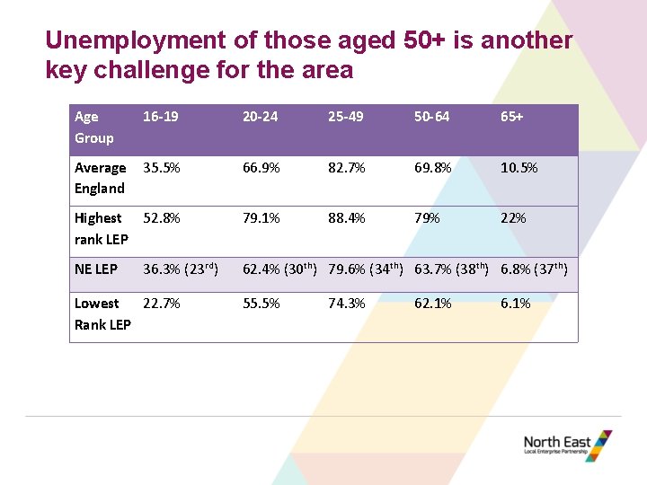 Unemployment of those aged 50+ is another key challenge for the area Age Group