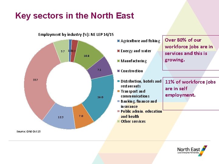 Key sectors in the North East Employment by industry (%): NE LEP 14/15 Agriculture