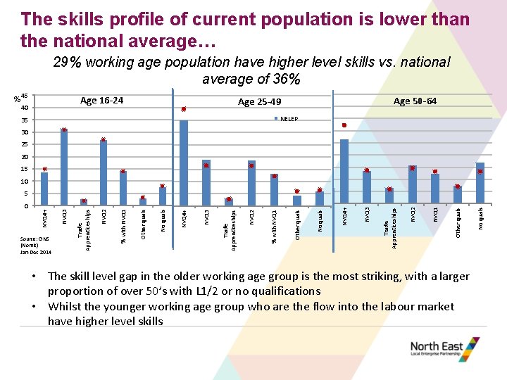 The skills profile of current population is lower than the national average… 29% working