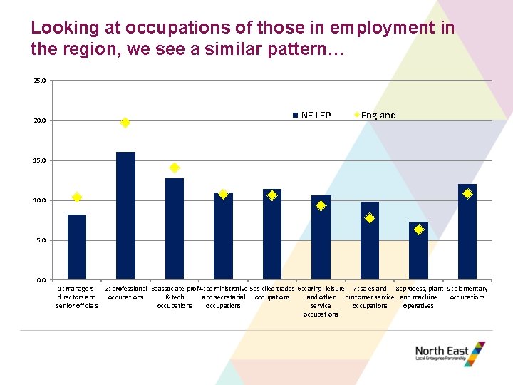 Looking at occupations of those in employment in the region, we see a similar