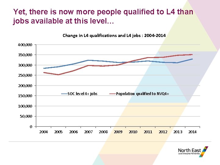 Yet, there is now more people qualified to L 4 than jobs available at