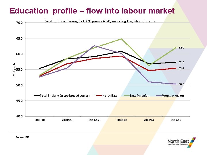 Education profile – flow into labour market % of pupils achieving 5+ GSCE passes