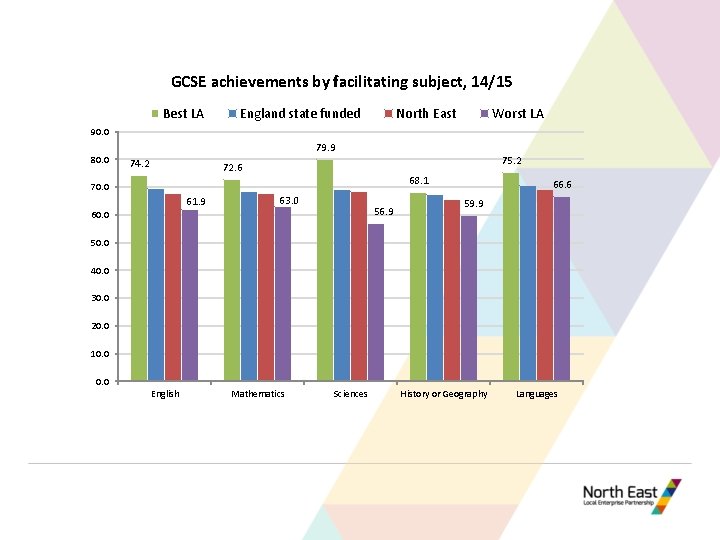 GCSE achievements by facilitating subject, 14/15 Best LA England state funded North East Worst