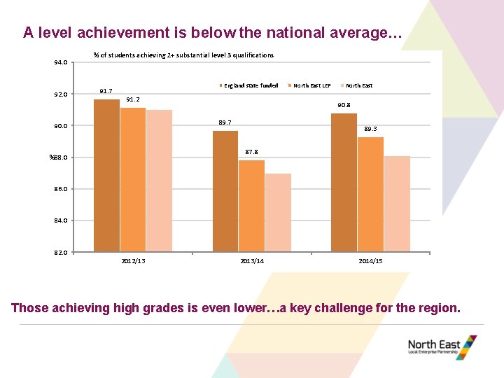 A level achievement is below the national average… 94. 0 92. 0 % of