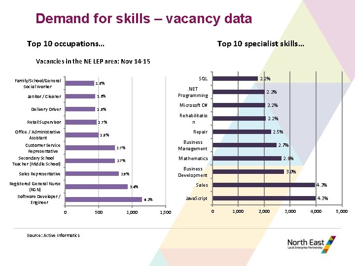 Demand for skills – vacancy data Top 10 occupations… Top 10 specialist skills… Vacancies