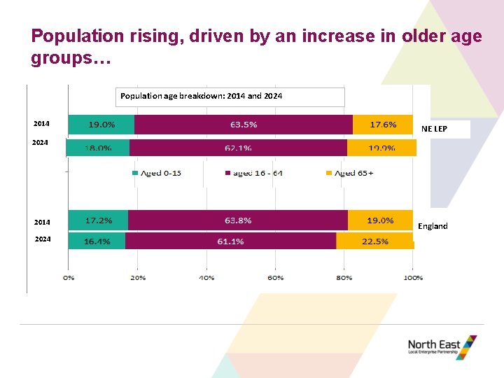 Population rising, driven by an increase in older age groups… Population age breakdown: 2014