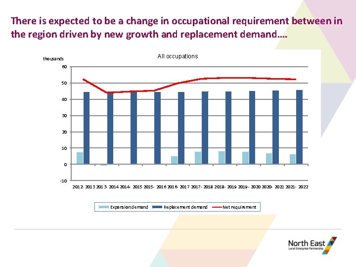 There is expected to be a change in occupational requirement between in the region