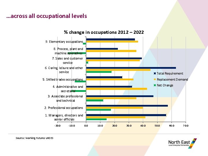 …across all occupational levels % change in occupations 2012 – 2022 9. Elementary occupations
