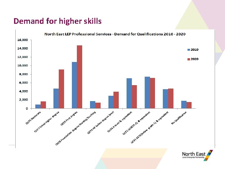 Demand for higher skills 