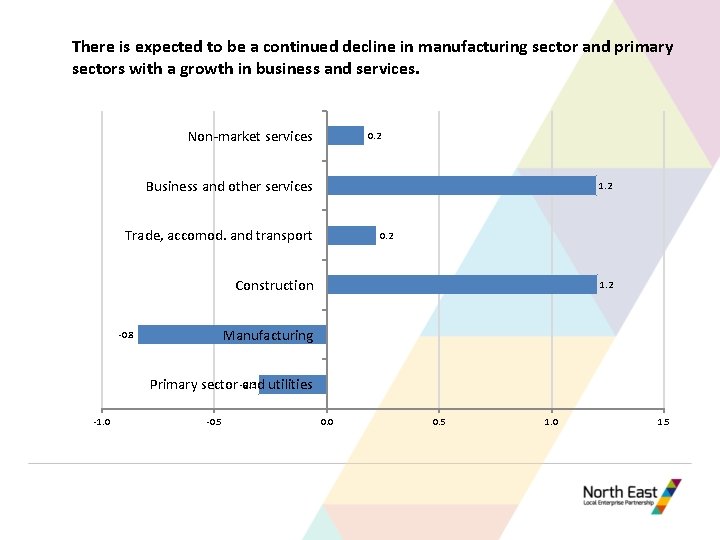 There is expected to be a continued decline in manufacturing sector and primary sectors