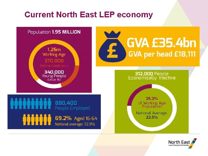 Current North East LEP economy 