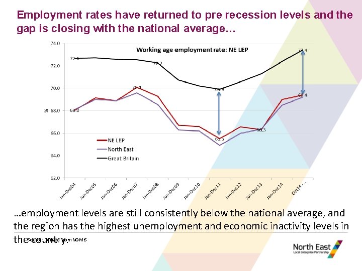 Employment rates have returned to pre recession levels and the gap is closing with