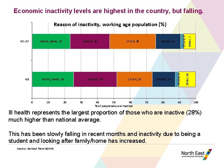 Economic inactivity levels are highest in the country, but falling. GB Family_home, 26 0