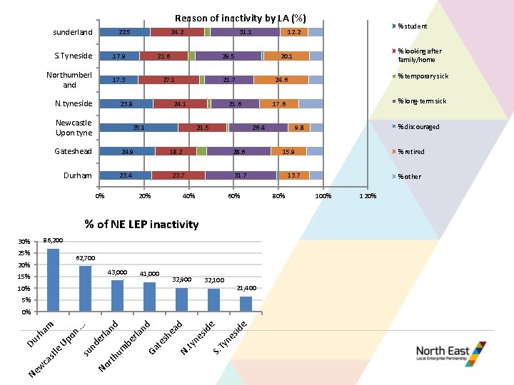 Reason of inactivity by LA (%) sunderland 22. 5 S. Tyneside 17. 9 Northumberl