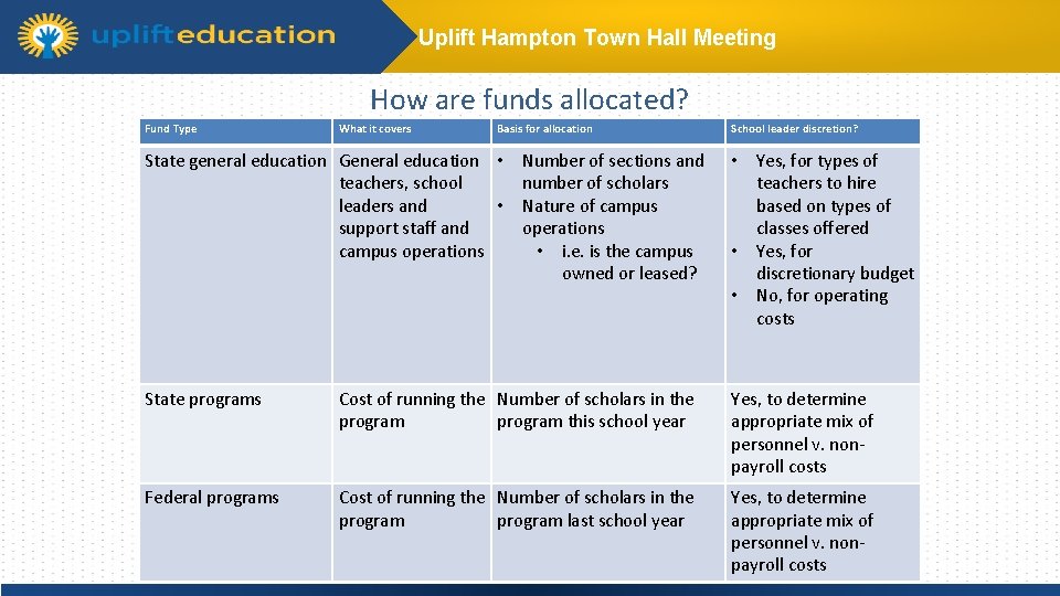 Uplift Hampton Town Hall Meeting How are funds allocated? Fund Type What it covers