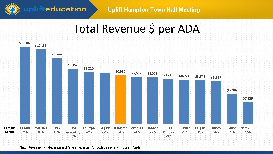 Uplift Hampton Town Hall Meeting Total Revenue $ per ADA $10, 302 $10, 184