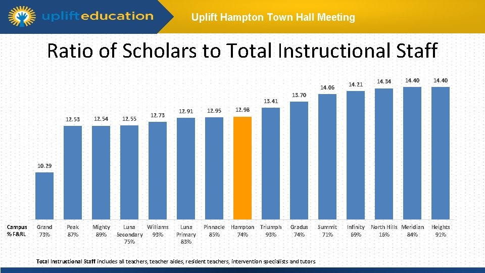 Uplift Hampton Town Hall Meeting Ratio of Scholars to Total Instructional Staff 14. 06