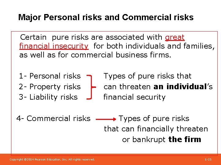 Major Personal risks and Commercial risks Certain pure risks are associated with great financial