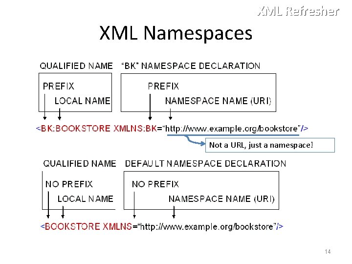 XML Refresher XML Namespaces Not a URL, just a namespace! 14 