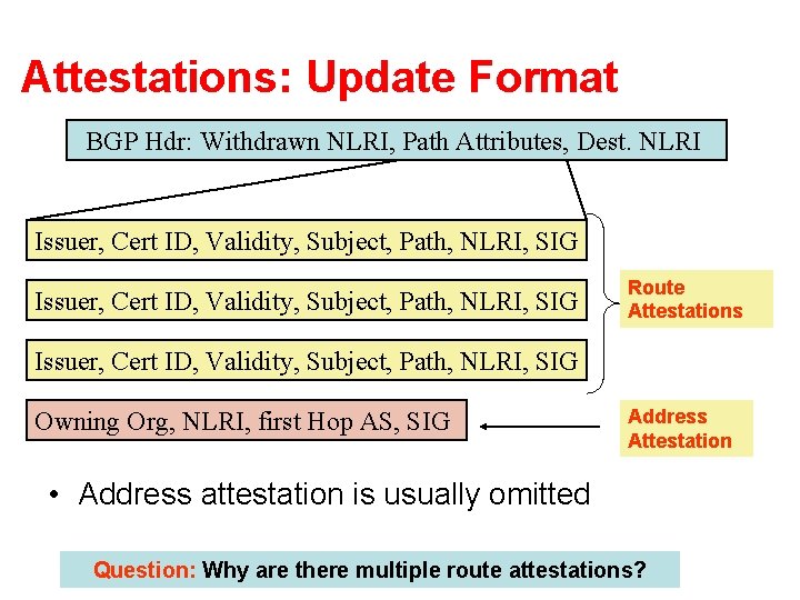 Attestations: Update Format BGP Hdr: Withdrawn NLRI, Path Attributes, Dest. NLRI Issuer, Cert ID,