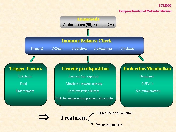 EURIMM European Institute of Molecular Medicine Anamnesis 30 -criteria-score (Hilgers et al. , 1996)