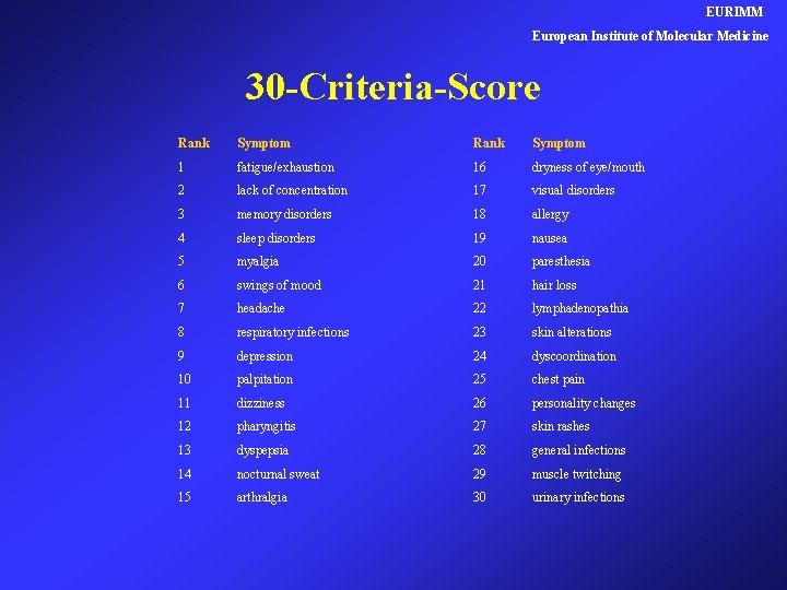 EURIMM European Institute of Molecular Medicine 30 -Criteria-Score Rank Symptom 1 fatigue/exhaustion 16 dryness