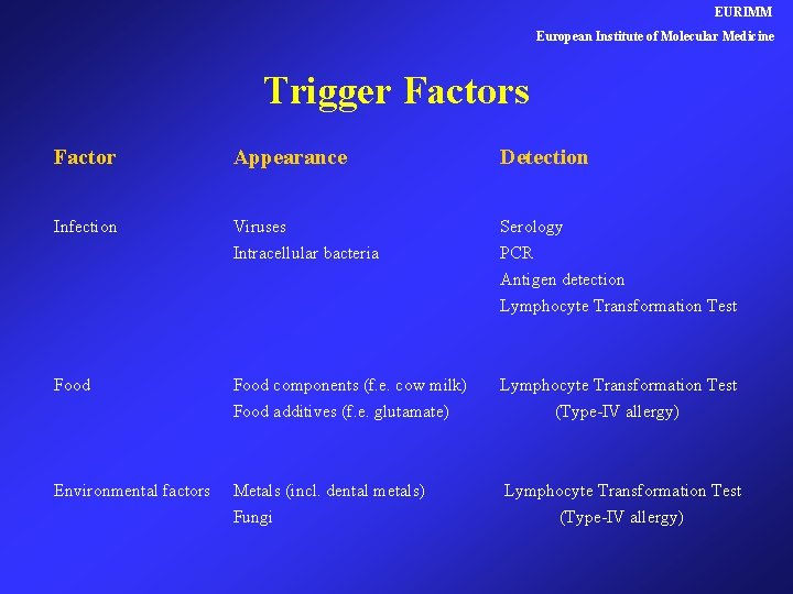 EURIMM European Institute of Molecular Medicine Trigger Factors Factor Appearance Detection Infection Viruses Intracellular