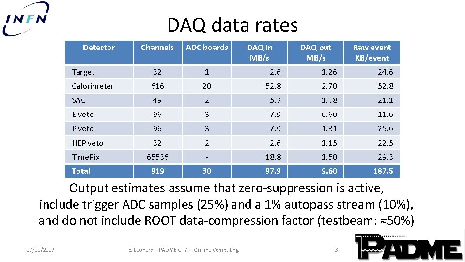 DAQ data rates Detector Channels ADC boards Target 32 1 2. 6 1. 26 DAQ data rates Detector Channels ADC boards Target 32 1 2. 6 1. 26