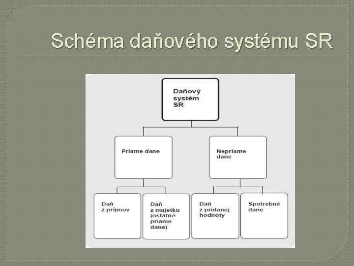 Schéma daňového systému SR 