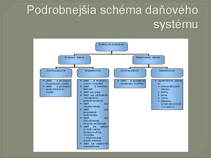 Podrobnejšia schéma daňového systému 