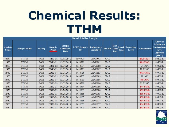 Chemical Results: TTHM 