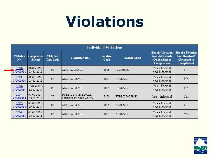 Violations 