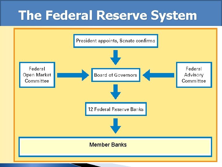 The Federal Reserve System Member Banks 