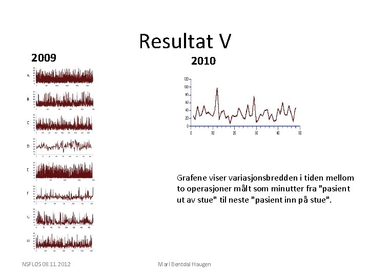 2009 Resultat V 2010 Grafene viser variasjonsbredden i tiden mellom to operasjoner målt som
