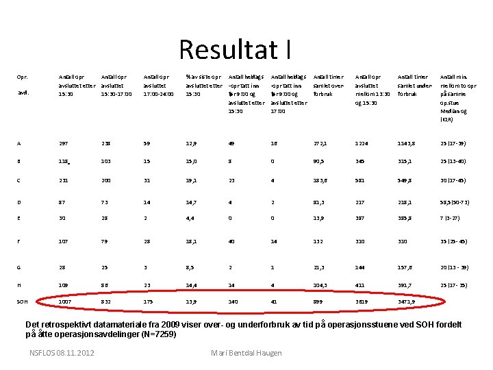 Resultat I Opr. avd. Antall opr avsluttet etter 15: 30 Antall opr avsluttet 15: