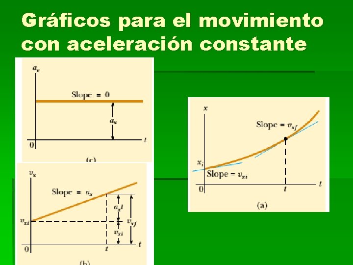 Gráficos para el movimiento con aceleración constante 